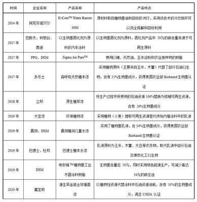 研究和發展生物基材料將推動涂料行業可持續發展,具有重要戰略意義