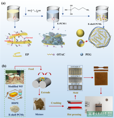 材料學(xué)院課題組在生態(tài)相變儲(chǔ)熱復(fù)合材料領(lǐng)域取得進(jìn)展